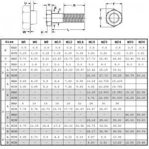Din931 เกรด 10.9