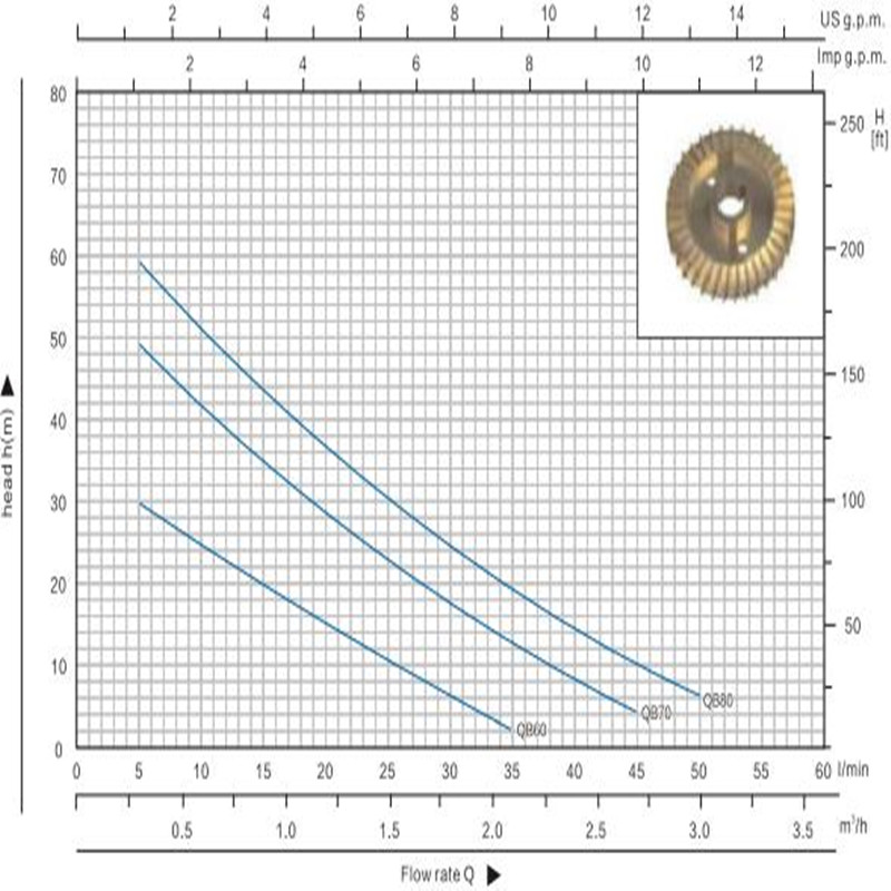 Qb70 0.75HP Vortex Electric Mono Block ปั๊มน้ำขนาดเล็กสำหรับน้ำสะอาด