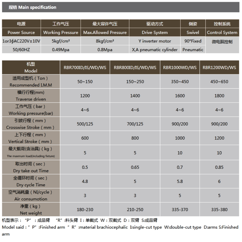 เซอร์โวมอร์เตอร์ซีรี่ส์ RBR ขนาดเล็กห้าแกน