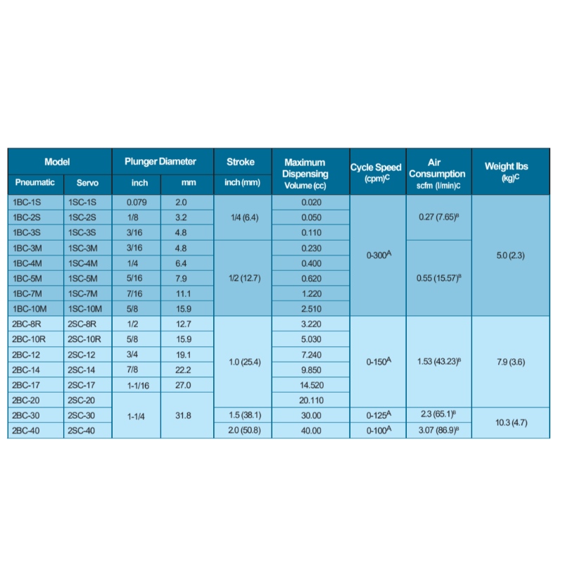 2FC Series Metering Pumps (อาหารและเครื่องสำอาง)